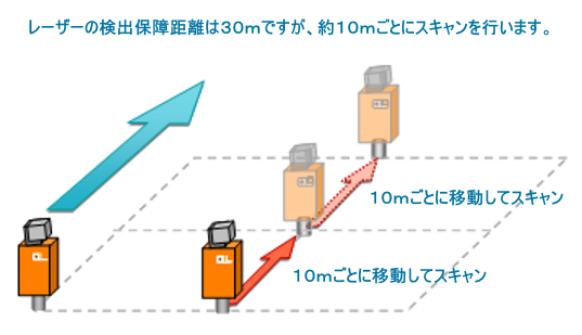 推奨スキャン間隔