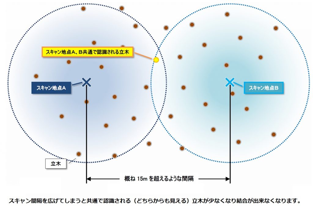 結合が出来ない恐れのあるスキャン間隔